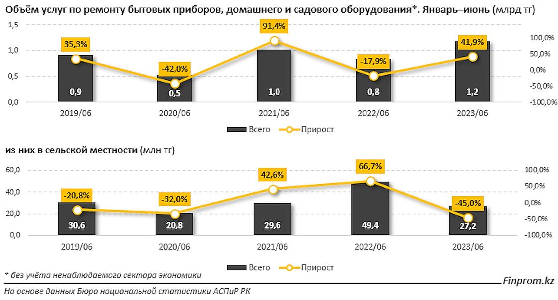 Объем услуг по ремонту бытовых приборов