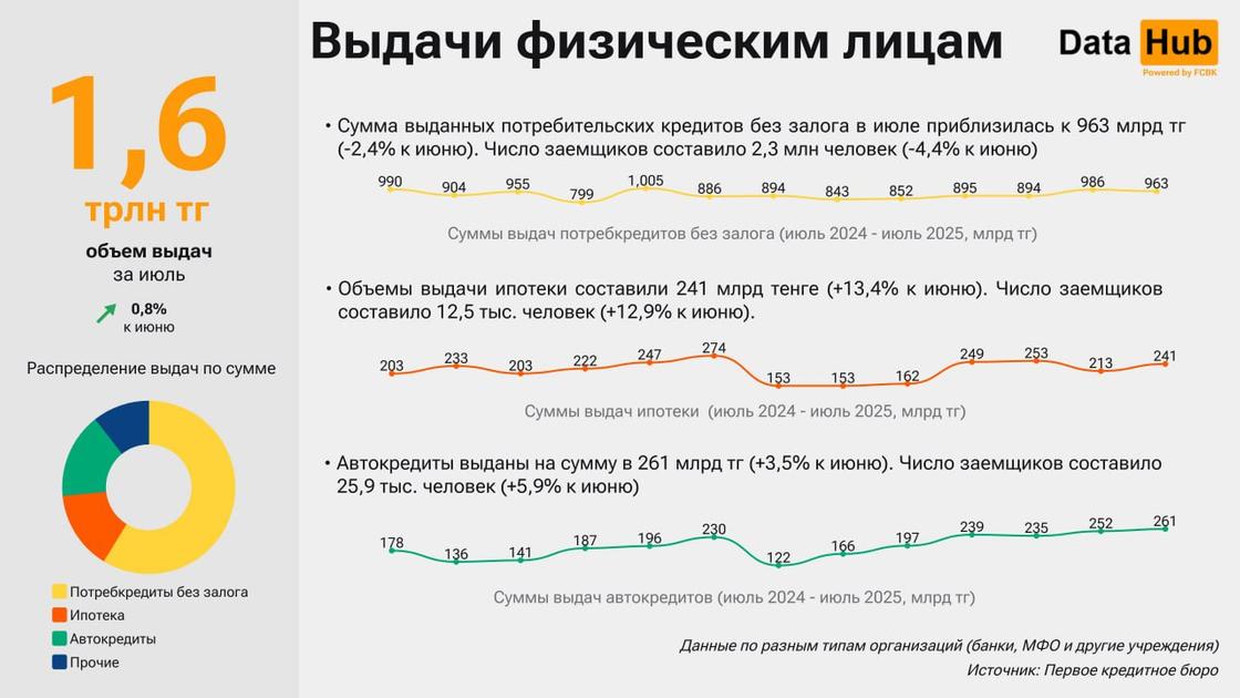 Выдачи кредитов физлицам в Казахстане. В июле общий объем кредитов достиг 1,6 трлн тенге