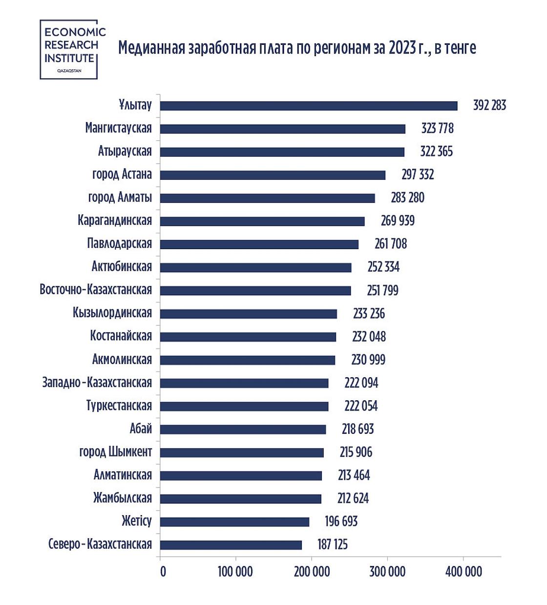 Медианная зарплата в регионах Казахстана (2023 год)