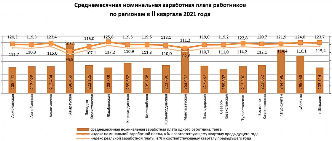 Инфографика демонстрирует зарплаты казахстанцев