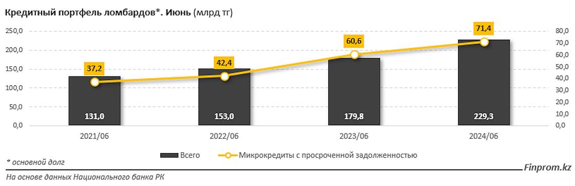 Кредитный портфель ломбардов Казахстана