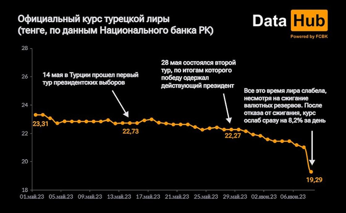 Курс лиры по отношению к тенге.