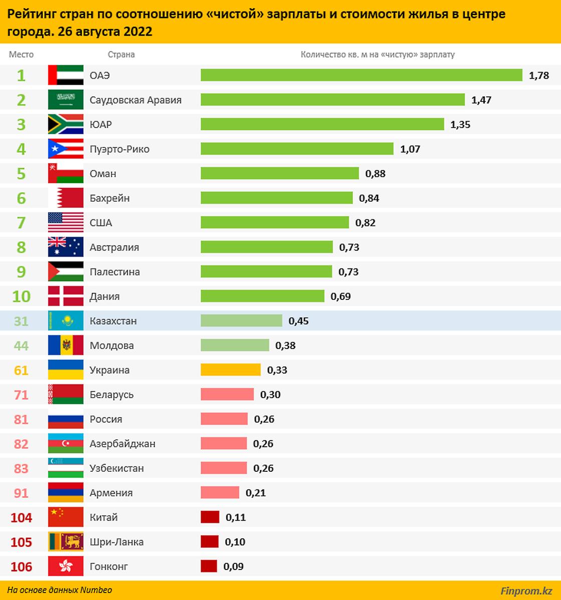 По уровню доступности жилья Казахстан находится на 31 месте