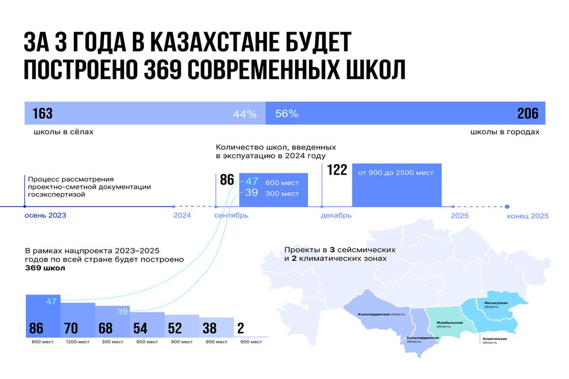 За 3 года в Казахстане будет построено 369 современных школ