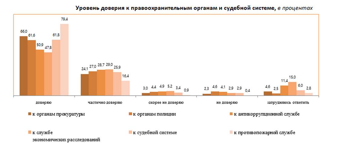 Данные о доверии казахстанцев судебной системе