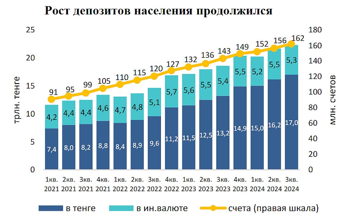 Общий объем депозитов физических лиц в казахстанских банках