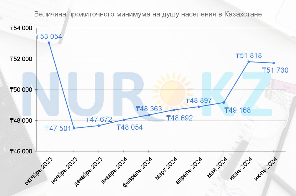 Региональный прожиточный минимум в Казахстане