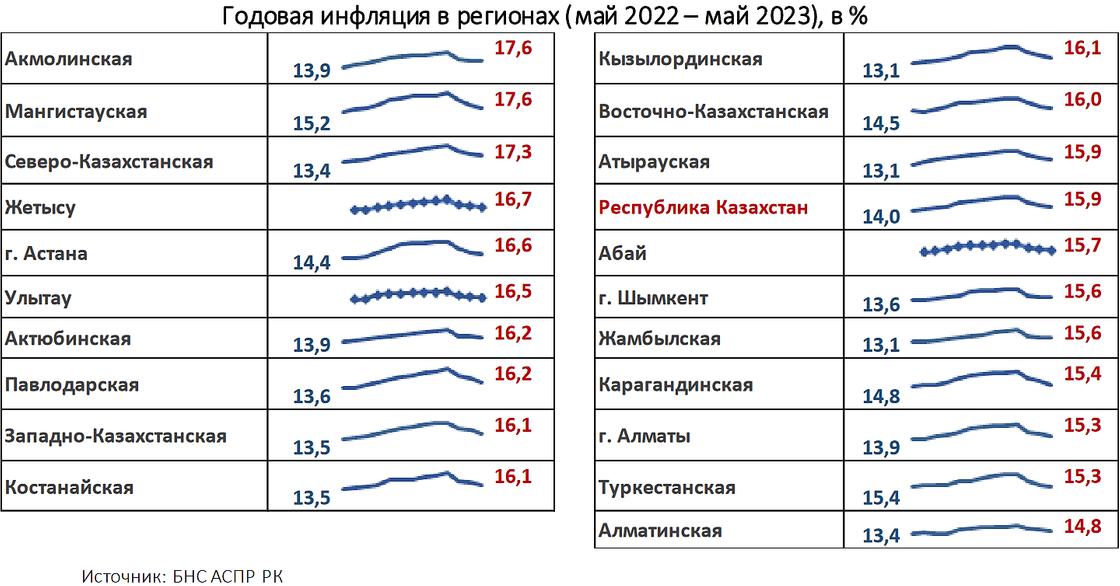 Рост цен на товары и услуги в регионах Казахстана (май 2023 года).