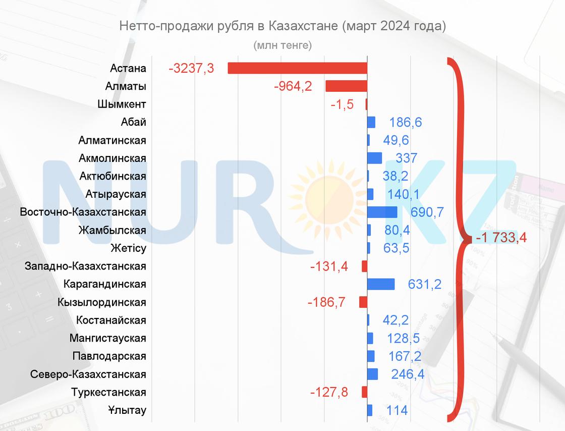 "Чистые" продажи рубля в марте 2024 года ушли в "минус"