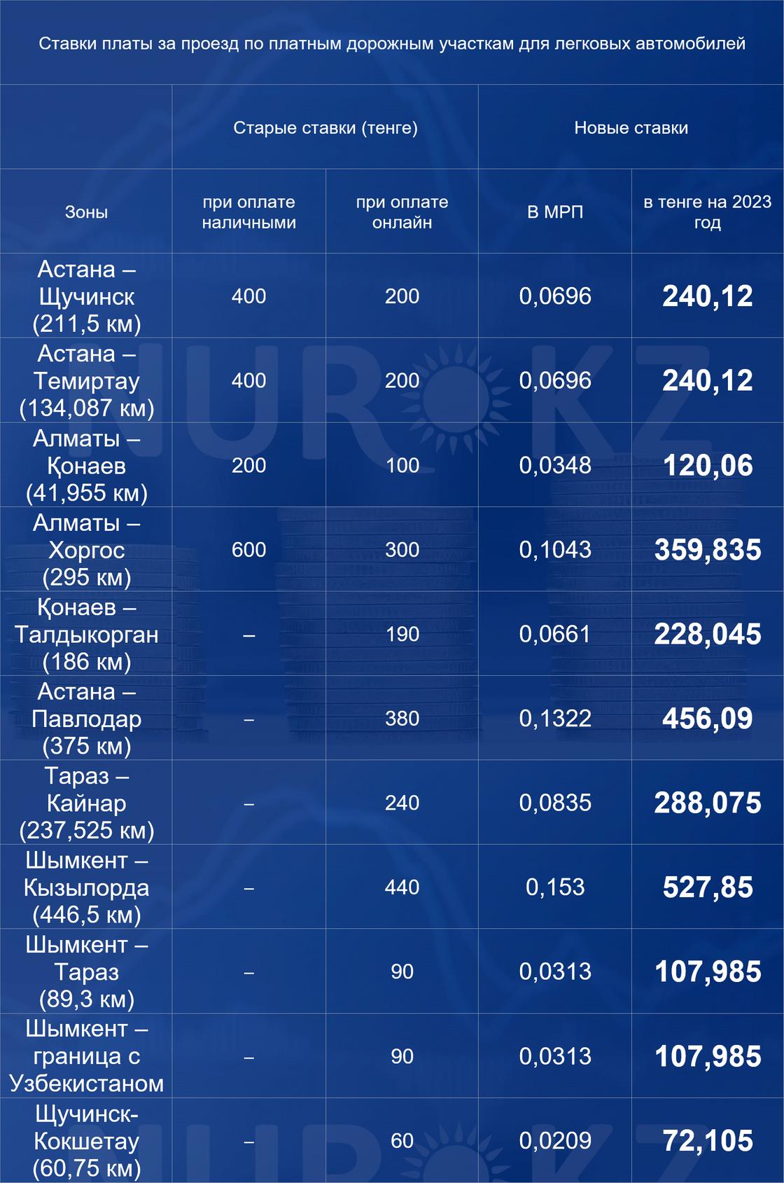 Стоимость платных дорог в Казахстане