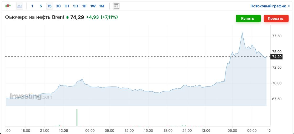 Стоимость нефти Стоимость нефти