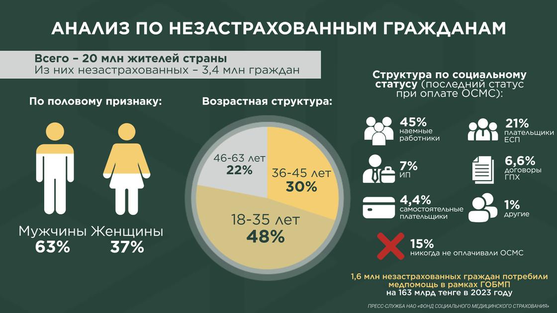 Кто не застрахован в системе ОСМС