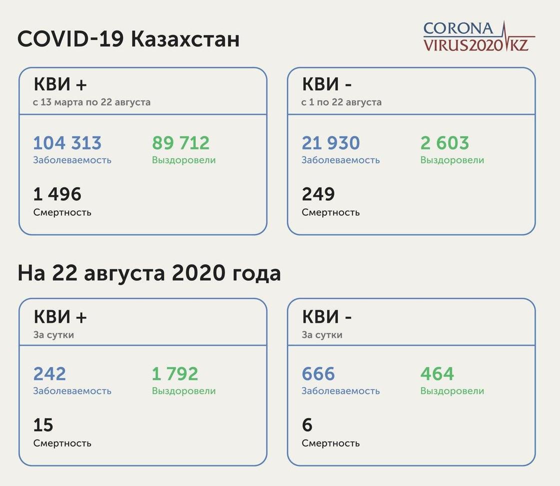 Статистика по заболеваемости КВИ и пневмонией на 22 августа 2020 года