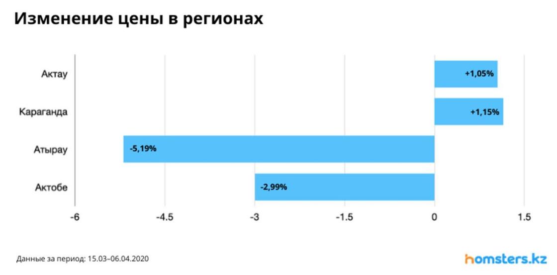 Как изменилась стоимость квартир в новостройках Казахстана во время карантина