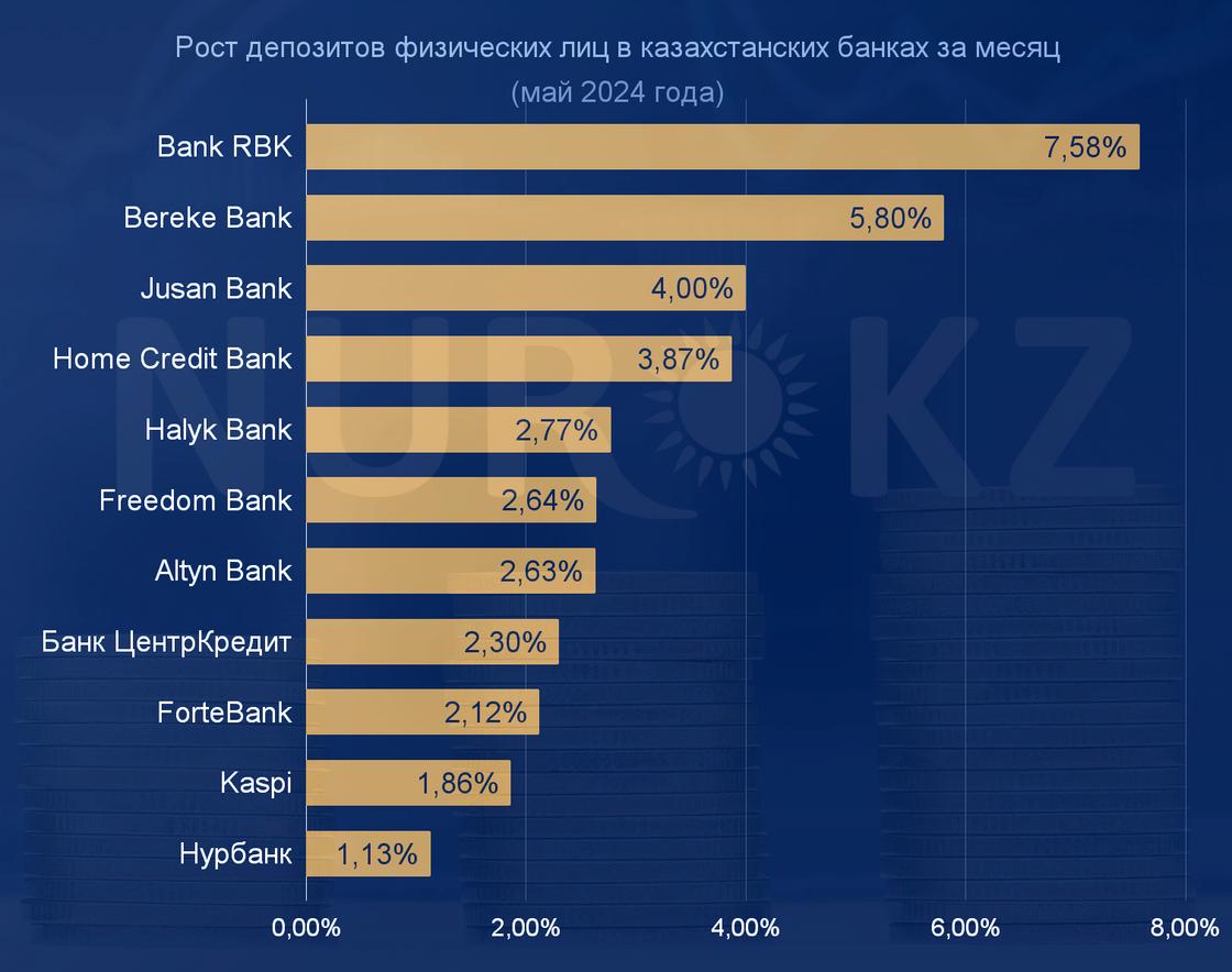 Рост депозитов в казахстанских банках