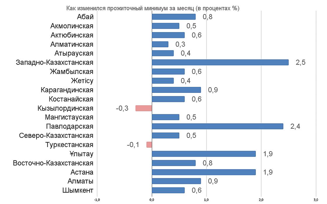 Как изменился прожиточный минимум в Казахстане.
