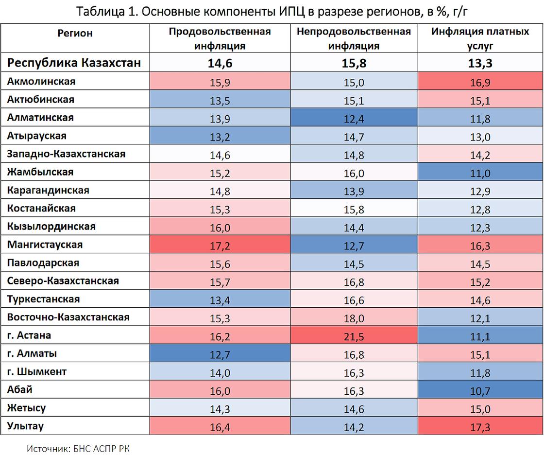 Продовольственные товары за год подорожали на 14,6%, непродовольственные - на 15,8%, а сфера услуг - на 13,3%