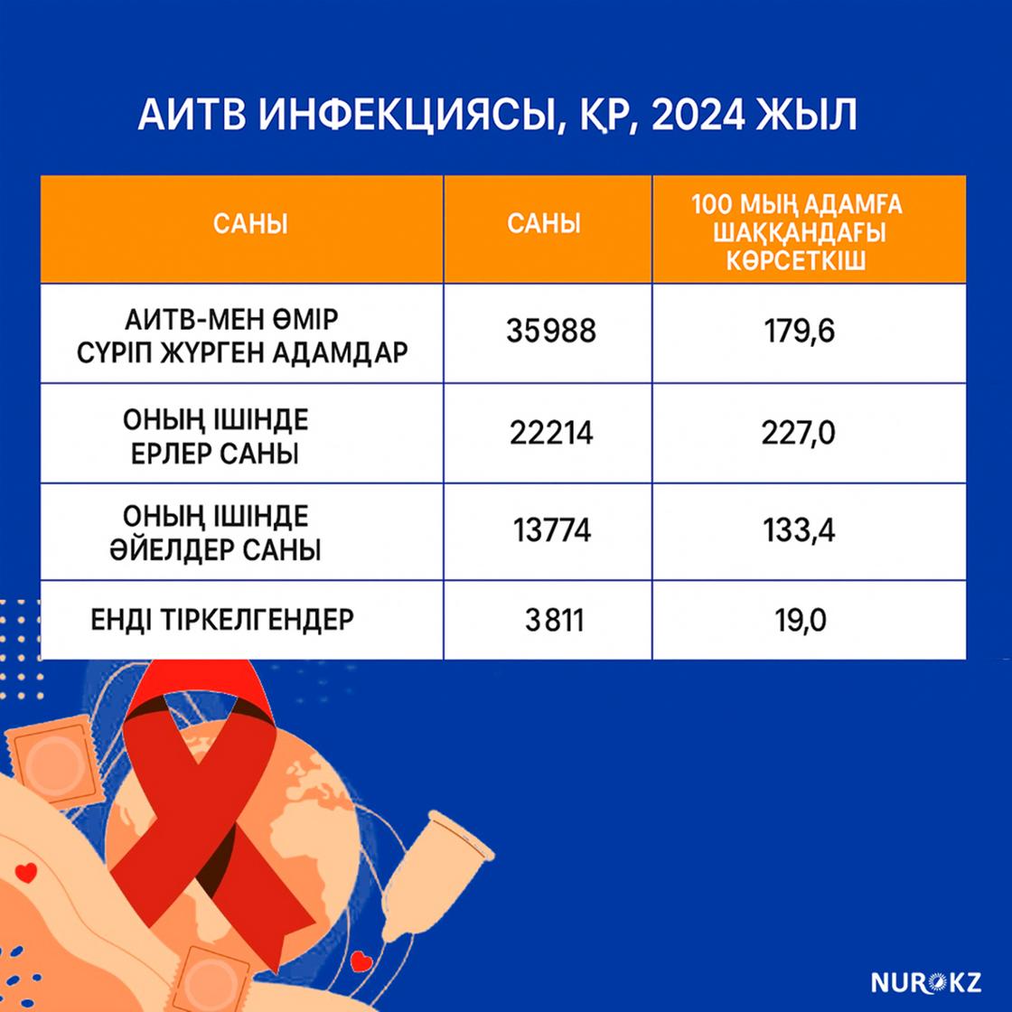 АИТВ инфекциясымен өмір сүретіндер статистикасы АИТВ инфекциясымен өмір сүретіндер статистикасы