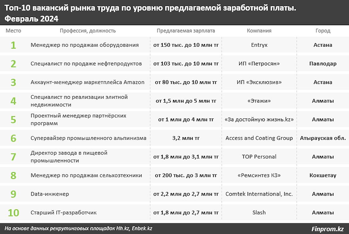 Высокооплачиваемые вакансии в Казахстане