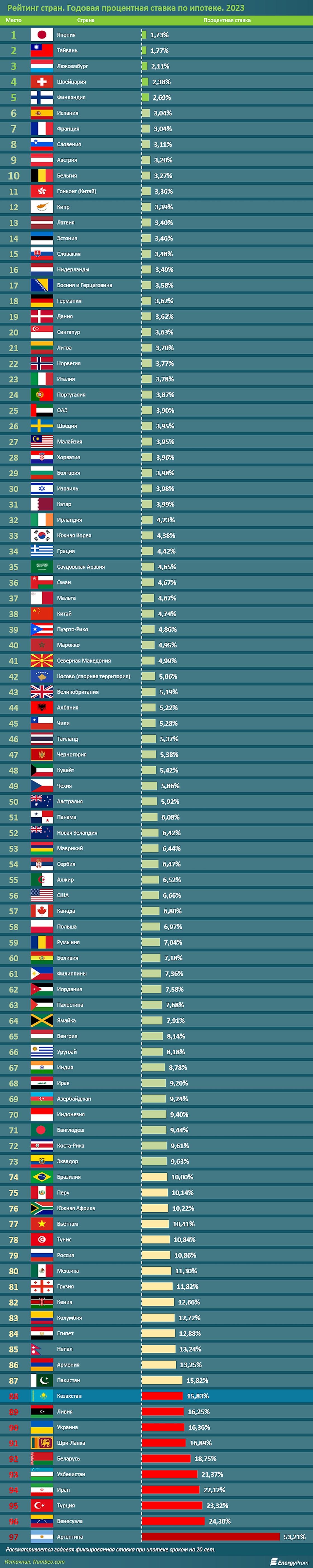 Рейтинг стран мира по размеру ипотечной ставки