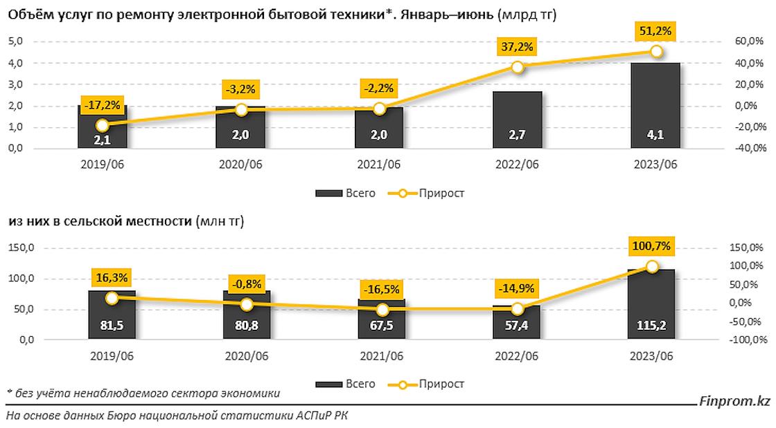 Объем услуг по ремонту электроприборов