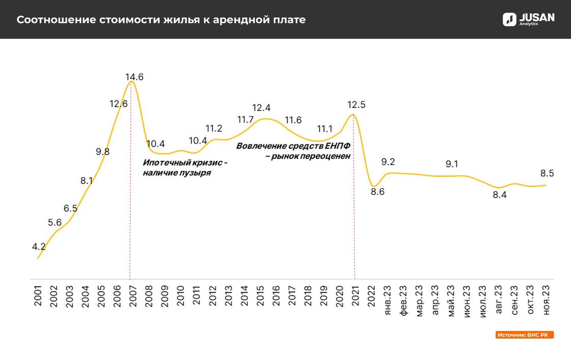 Соотношение цен на жилье к арендной плате