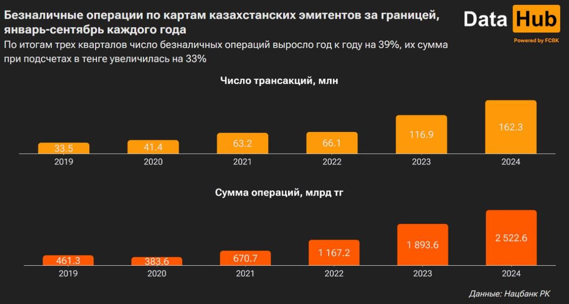 Безналичные операции за границей