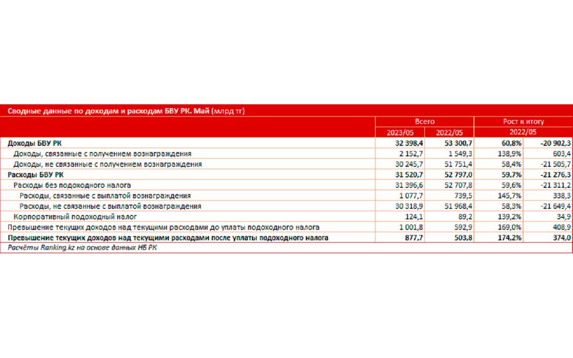Сводные данные по доходам и расходам БВУ РК