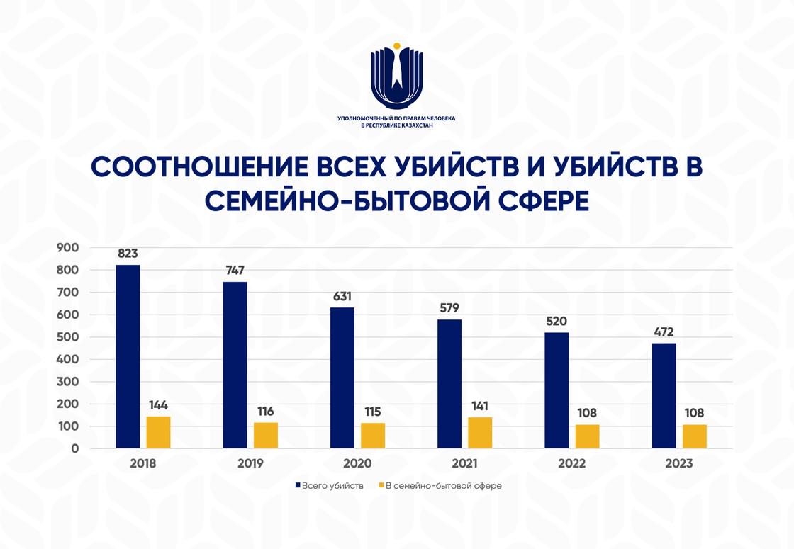 Диаграмма соотношения убийств в стране