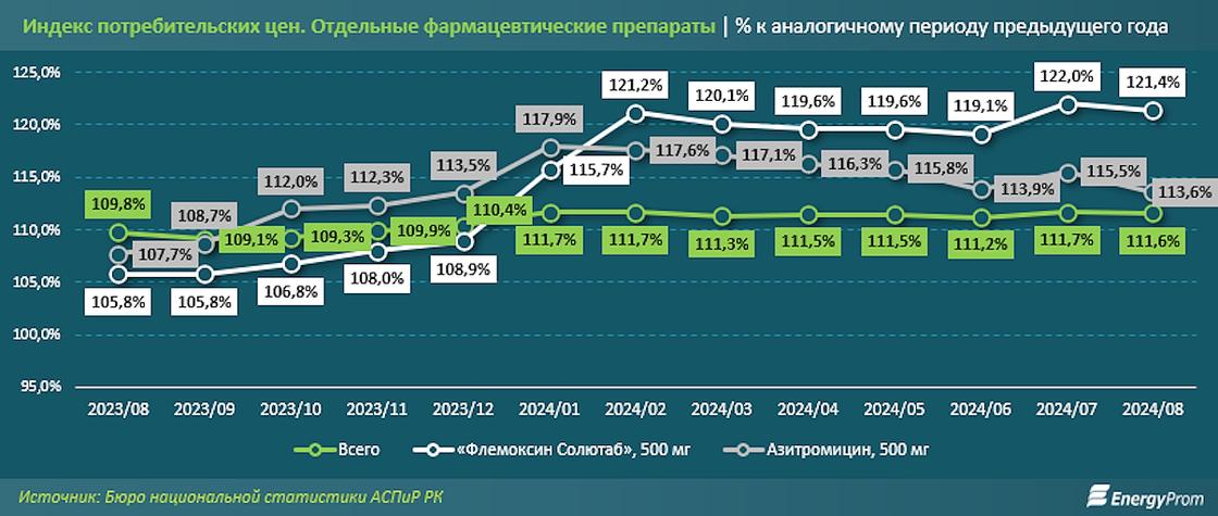 Рост цен на некоторые антибиотики в Казахстане