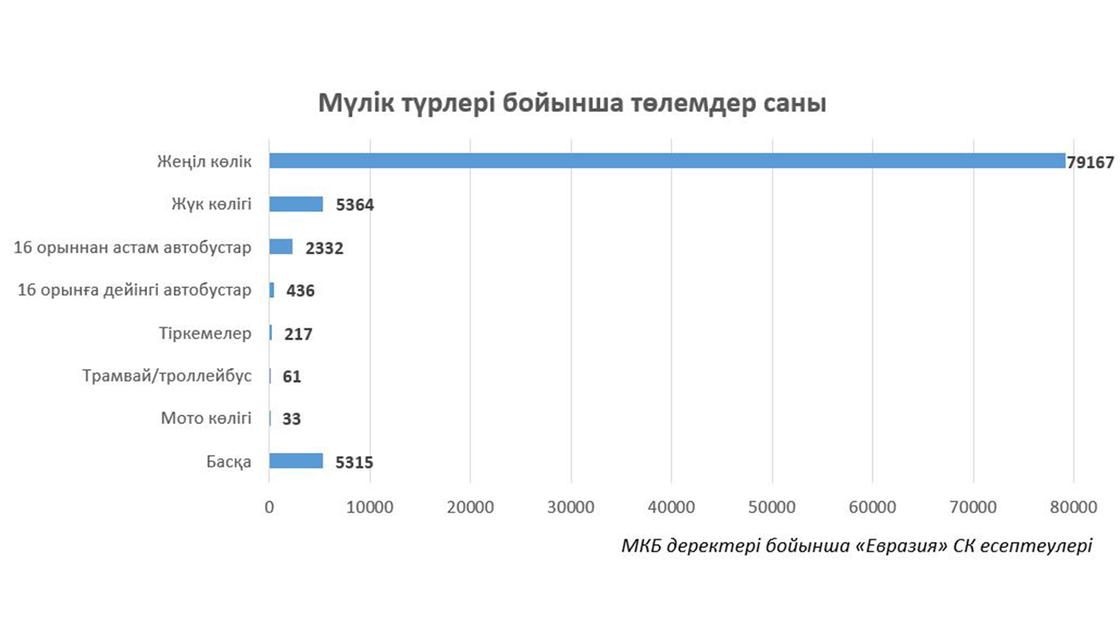 Мүлік түрлері бойынша төлемдер саны