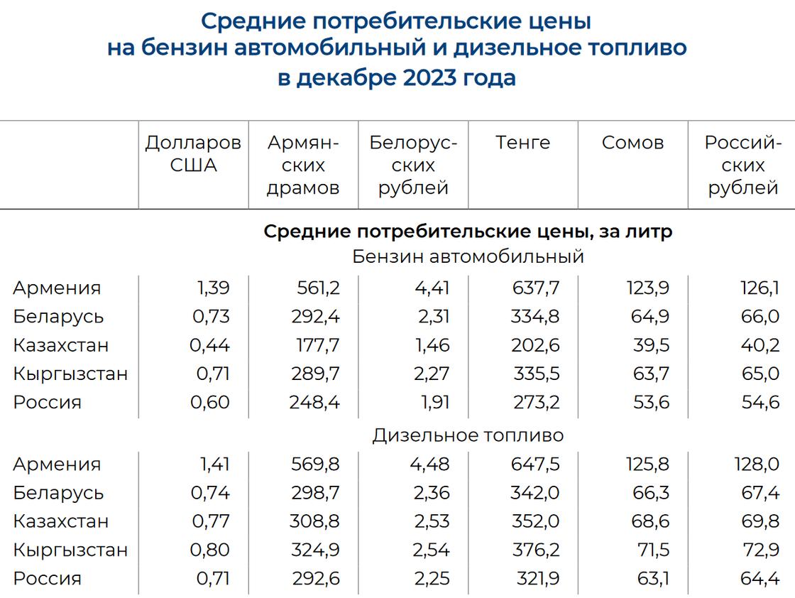 Средние цены на автомобильное топливо в Казахстане и ЕАЭС