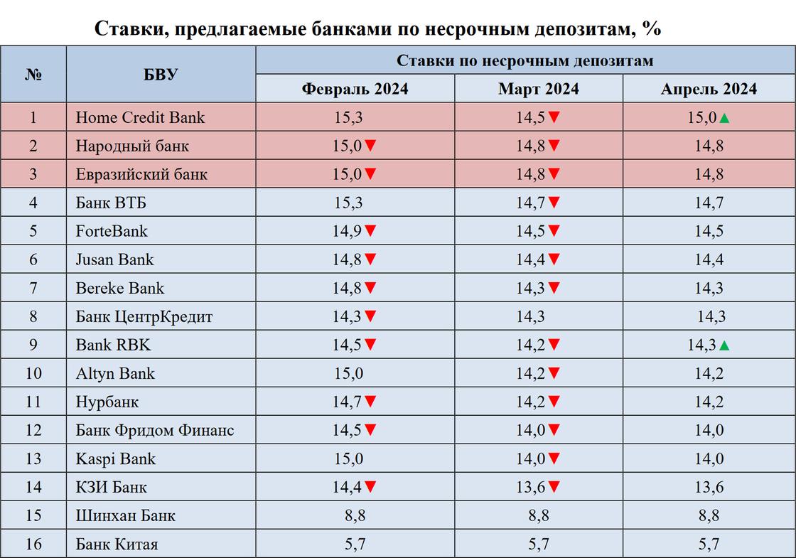 Процентные ставки по несрочным вкладам в казахстанских банках