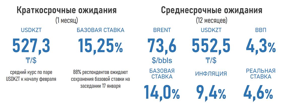 Прогнозы экспертов по поводу курса тенге, инфляции и базовой ставки в Казахстане