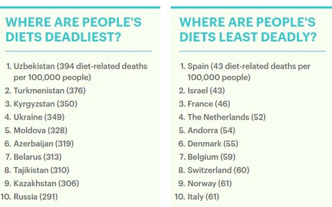 Названы страны с опасным для жизни питанием: Казахстан вошел в десятку