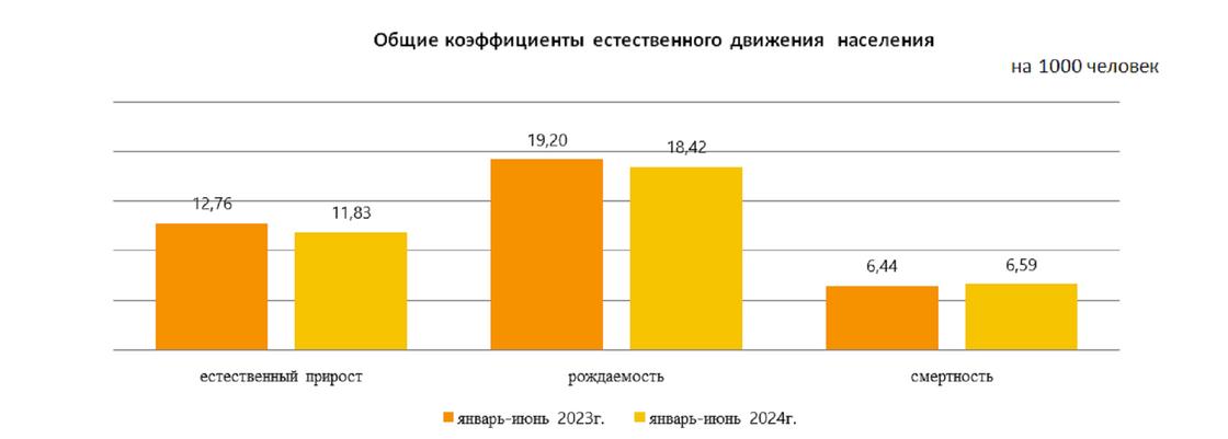 Движение населения Казахстана