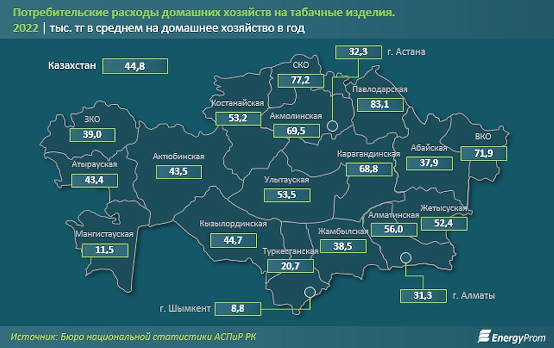 В среднем по 44,8 тыс. тенге в год тратят казахстанские семьи на сигареты.