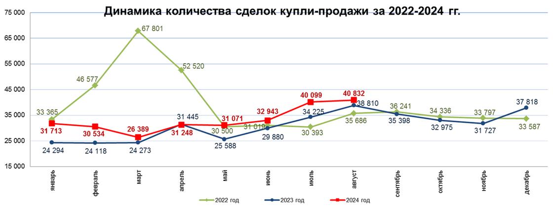 Продажи жилья в Казахстане