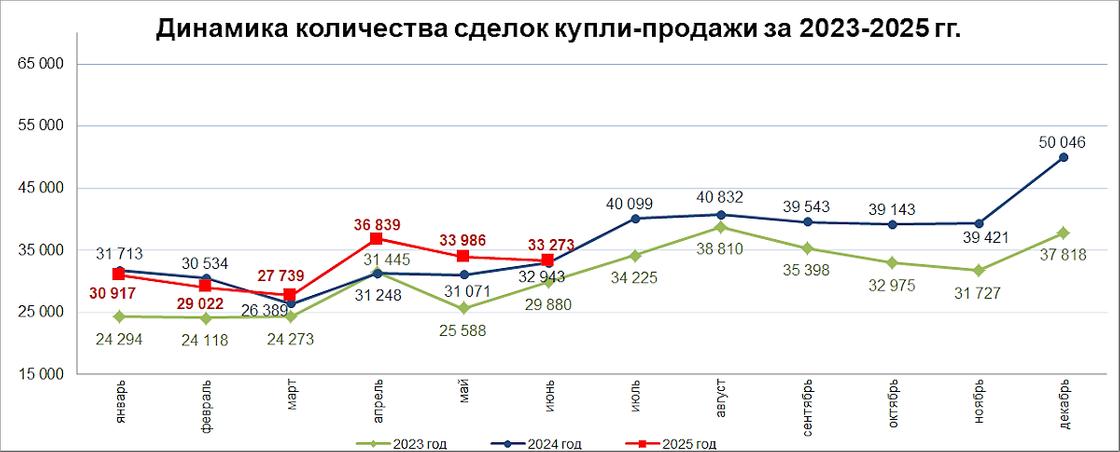 Количество сделок по жилью в Казахстане. В июне 2025 года жители страны совершили 33 273 сделки Количество сделок по жилью в Казахстане. В июне 2025 года жители страны совершили 33 273 сделки