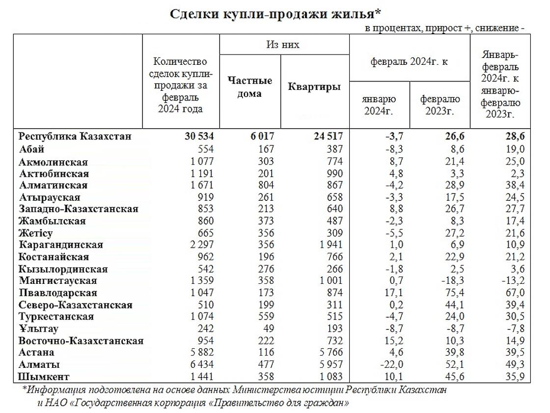 Спрос на жилье в Казахстане (февраль 2024 года)