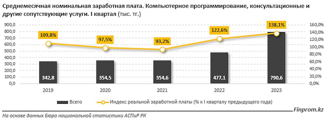 Зарплаты в IT-сфере Казахстана.