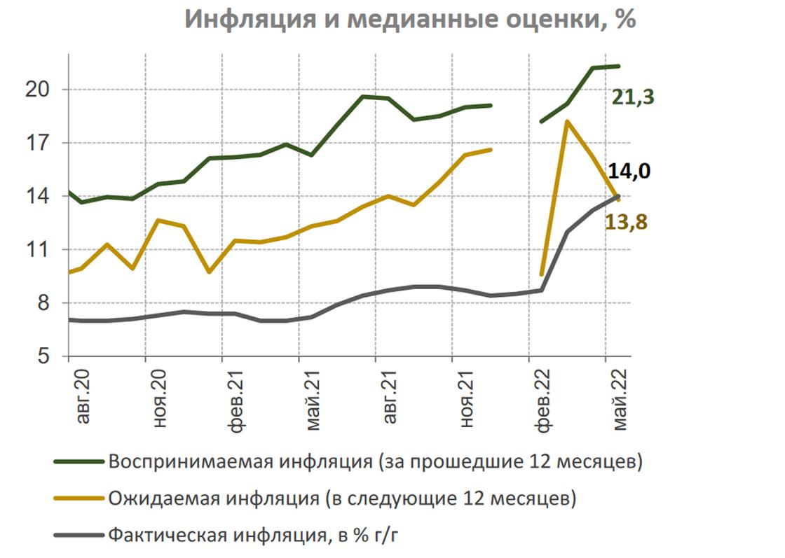 Инфляция и медианные оценки казхастанцев