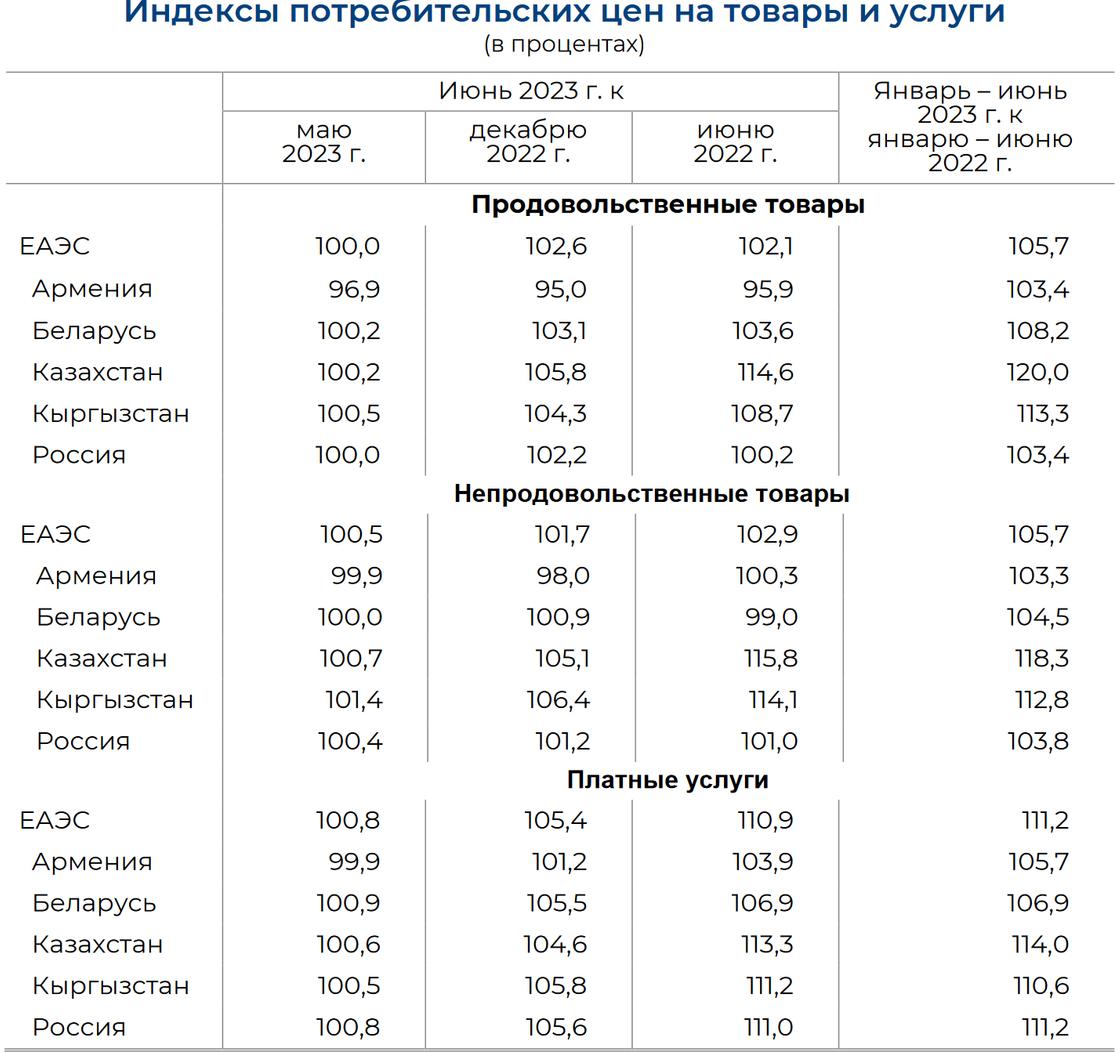 Рост цен на товары и услуги в странах-участницах ЕАЭС