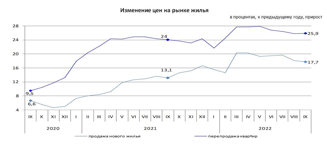 Как изменились цены на жилье в Казахстане в сентябре 2022 года.