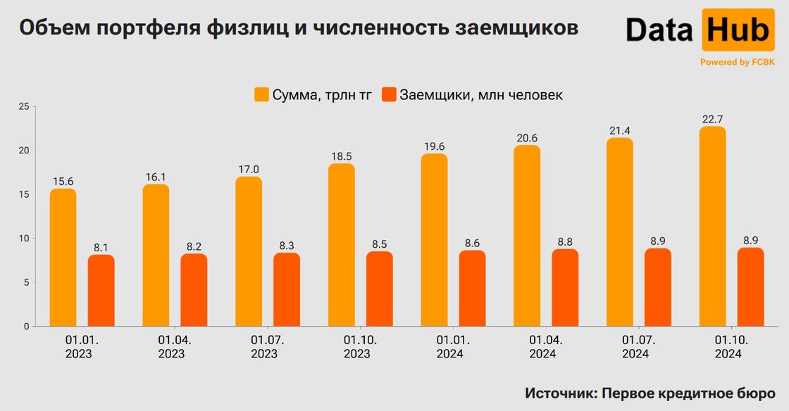 Общий долг заемщиков перед кредиторами по итогам третьего квартала 2024 года