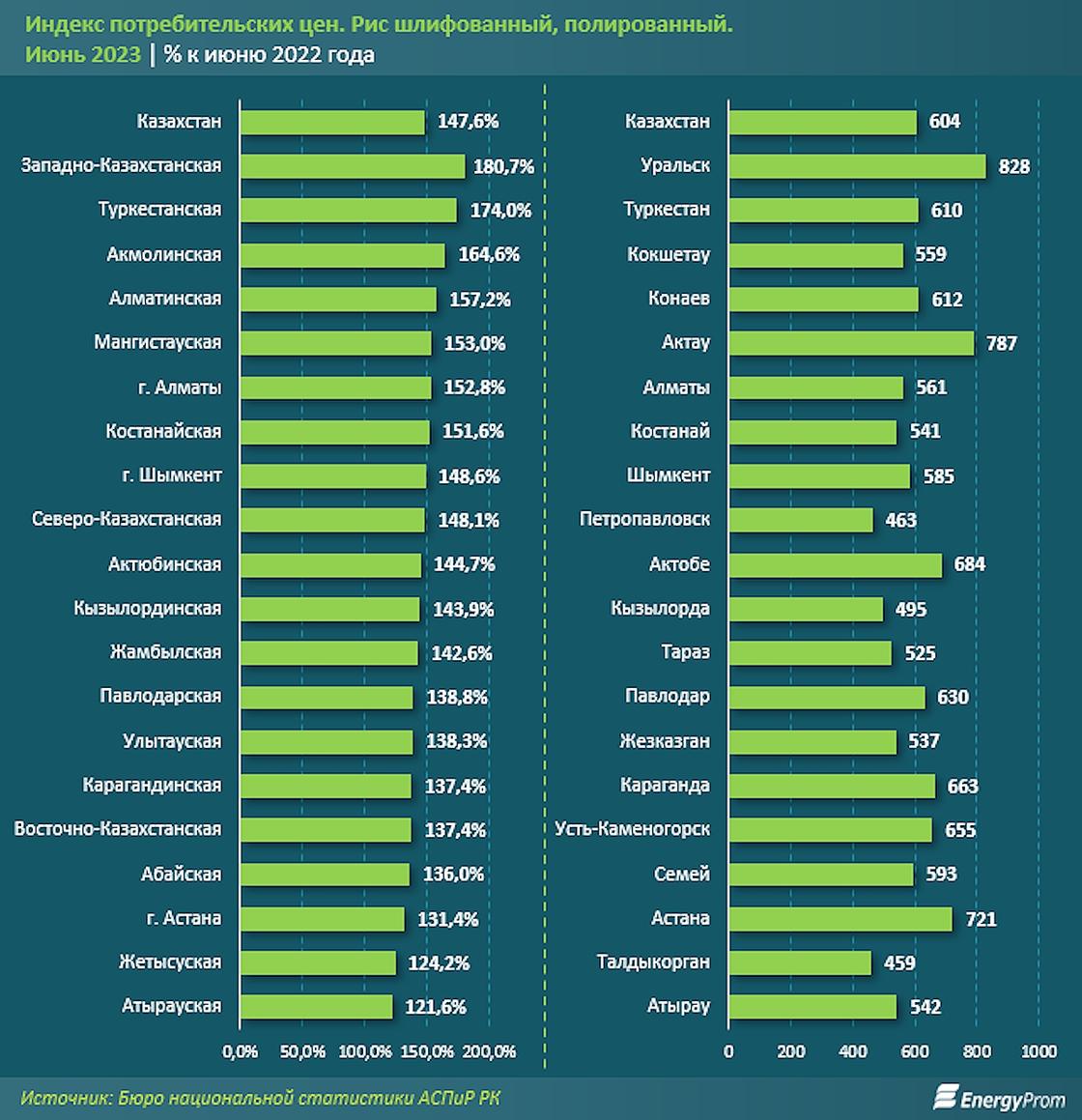 Рис подорожал в среднем на 47,6% за год.