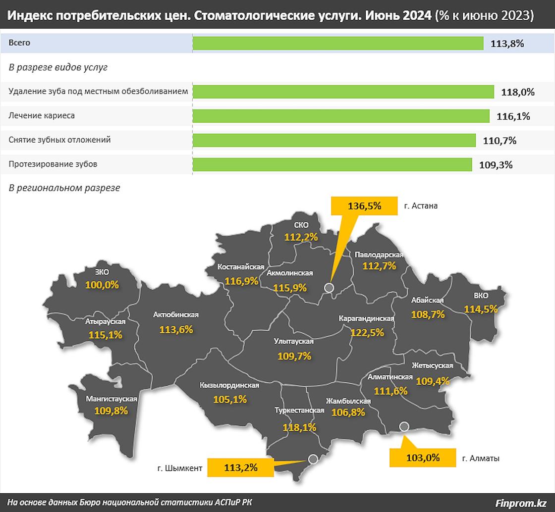 Рост цен на стоматлогические услуги в Казахстане