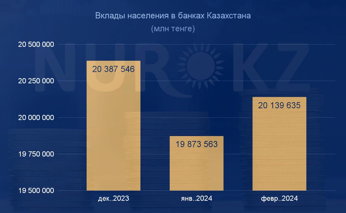 Вклады населения в казахстанских банках выросли