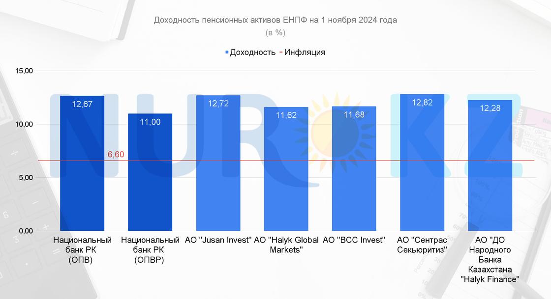 Доходность пенсионных активов на 1 ноября 2024 года