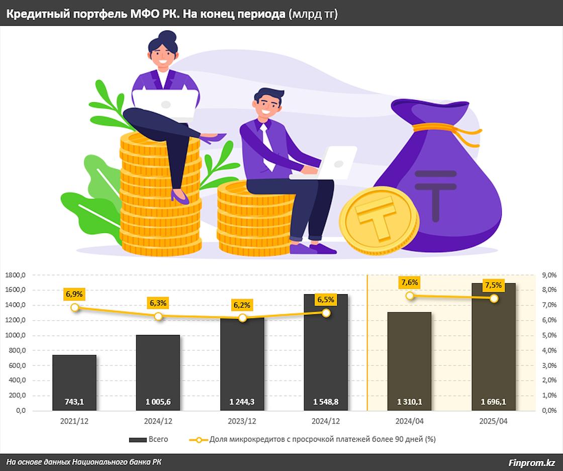 Кредитный портфель МФО с начала года вырос на 9,5% и почти достиг 1,7 трлн тенге в Казахстане Кредитный портфель МФО с начала года вырос на 9,5% и почти достиг 1,7 трлн тенге в Казахстане